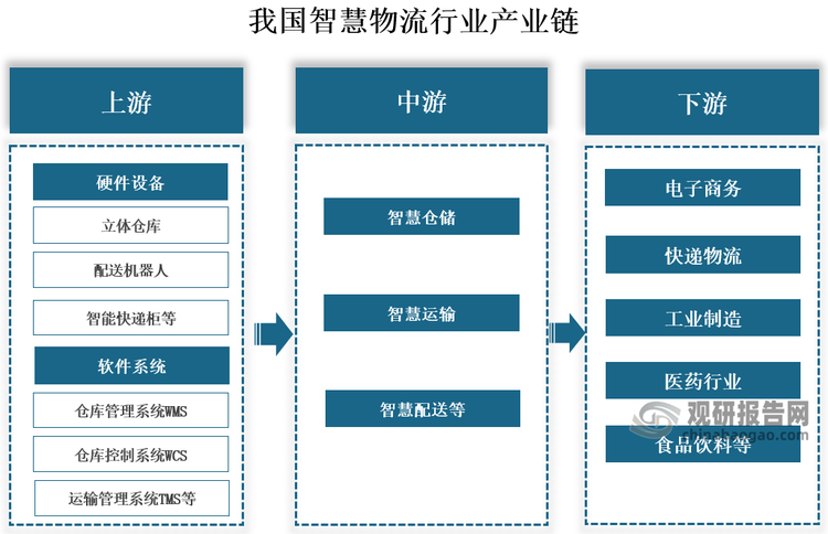 我国智慧物流行业产业链上游为硬件设备和软件系统，硬件设备包括立体仓库、AGV机器人、配送机器人、物流无人机、码垛机器人、智能快递柜等，软件系统包括仓库管理系统WMS、仓库控制系统WCS、运输管理系统TMS、订单管理系统OMS等；中游为智慧物流解决方案，包括智慧仓储、智慧运输、智慧配送等；下游应用于工业生产、商业配送、医药行业、食品饮料等领域。
