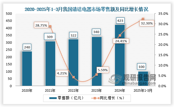 从零售额来看，2020-2024年，我国清洁电器市场销售额呈增长走势。2025年1-3月，我国清洁电器零售额达100亿元，同比增长32.3%。