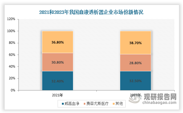 早期，我国血液透析器市场竞争格局主要由费森尤斯医疗、尼普洛等外资企业长期主导。但随着威高血净等国产厂商的研发实力和技术水平不断提高，其国产替代进程快速推进，到2021年国产化率达到45%，目前已形成中外品牌势均力敌的竞争态势。值得一提的是，2021-2023年威高血净持续领跑国内血液透析器市场，与第二名费森尤斯医疗的份额差距从1.6个百分点（32.4% vs 30.8%）扩大至3.7个百分点（32.5% vs 28.8%），领先优势显著增强。