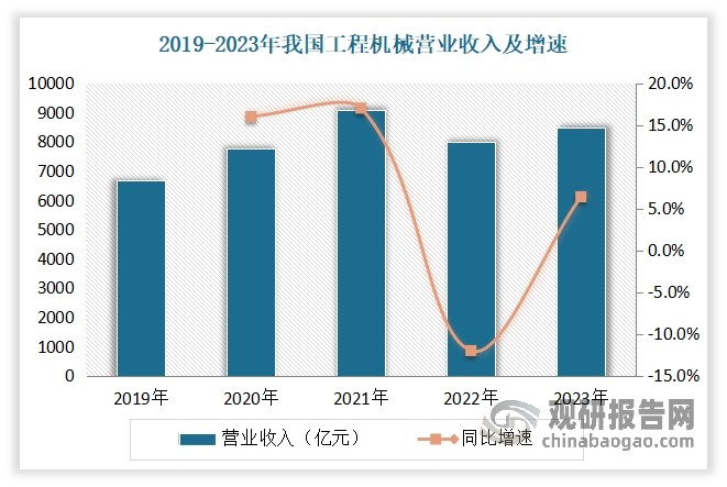 近年隨著我國多年城市化、現代化建設，我國的城鎮化率已經達到65%以上水平，但與發達國家相比，仍存在巨大的增長空間，為工程機械以及工程機械橡膠履帶發展提供了廣闊的空間和市場機會。根據中國工程機械工業協會統計數據，2018-2023年，我國工程機械行業營業收入整體呈增長趨勢，年復合增長率達7.78%。