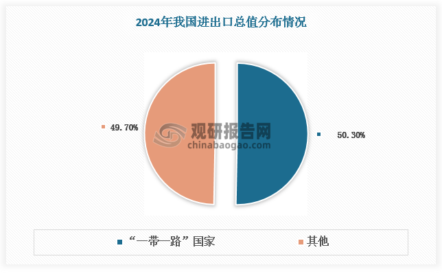 跨境电商B2B出口新兴市场崛起，共建“一带一路”国家因政策红利、物流升级和消费潜力成为增长新引擎。根据数据，2024 年我国对共建“一带一路”国家进出口增长6.4%，占我国进出口总值的 50.3%，首次超过 50%。我国持续同拉美、非洲、中亚五国、中东欧等加强经贸合作，对其进出口分别增长 7.2%、6.1%、7.2%、7.5%。