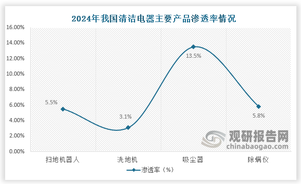 从产品渗透率来看，2024年扫地机器人、洗地机、吸尘器、除螨仪渗透率分别达到5.5%、3.1%、13.5%、5.8%。