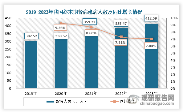 随着我国人口老龄化加剧，再加上人们生活节奏加快和生活压力增大，以及不规律或不健康的生活和饮食习惯等因素影响，终末期肾病（ESRD）患病人数持续上升，从2019年的302.52万人增加到2023年的412.59万人。终末期肾病患者通常需要进行终身治疗，存在持续性的慢病管理需求。根据《血液净化标准操作规程（2021 年版）》等专家共识及指南，血液透析是目前治疗终末期肾病的最常用方法之一，其治疗效果显著且对各病期透析患者的适用性广。《中国血液透析充分性临床实践指南》则推荐终末期肾病患者每周接受两至三次血液透析。终末期肾病庞大的患者基数及其持续性的治疗需求，为血液透析器行业创造了广阔的市场发展空间。