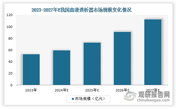 展望未来，四大核心驱动力将推动血液透析器市场持续扩容：其一，人口老龄化趋势加深和慢性病发病率上升将直接扩大终末期肾病患病人群基数，带动血液透析治疗需求增长。其二，随着“千县工程”和分级诊疗制度的持续推进，基层医疗机构血液透析服务能力将显著增强，这将有效缓解医疗资源分布不均问题，逐步释放县域终末期肾病患者的治疗需求。其三，随着医保支付政策的持续优化和居民可支配收入增长，终末期肾病患者的医疗支出压力将不断缓解，从而提升治疗可及性和依从性。其四，血液透析器领域的技术创新将持续推进，在提升临床疗效的同时优化治疗安全性，使更广泛的患者群体能够受益于透析治疗。在这些因素的协同作用下，我国血液透析器行业将保持稳健增长，预计到2027年市场规模将突破百亿元，展现出广阔的发展前景。