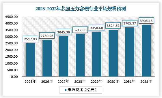 随着下游需求的持续刺激，未来我国压力容器行业市场需求将进一步增长，市场规模将继续扩大，预计到2027年行业市场规模将突破3000亿元，到2032年市场规模达到3906.13亿元。