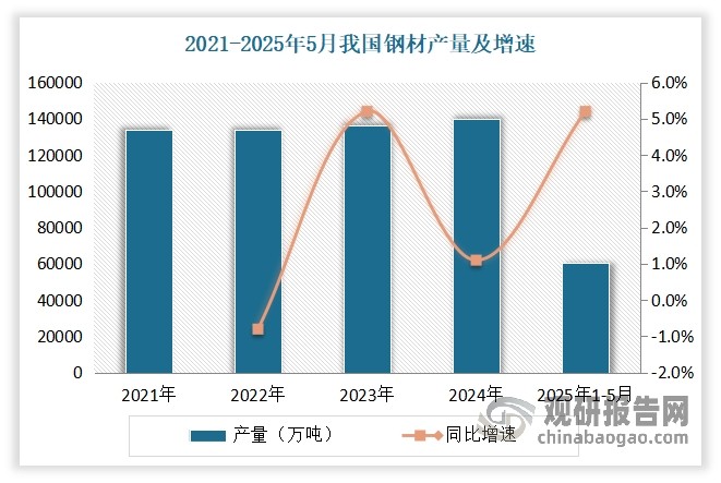 雖然近年來在“雙碳”政策的背景下鋼鐵行業產能產量“雙限”。但進入2023年以來，鋼鐵行業作為國民經濟基礎產業，也展現出巨大的發展韌性，鋼鐵產量保持增長，品種結構不斷優化，有力支撐了下游行業和新興產業對鋼鐵在量和質上的更高需求。2025年1-5月我國鋼材產量約為60581.9萬噸，同比增長5.2%。