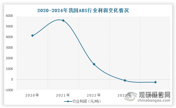 从盈利状况来看，2020-2022年我国ABS行业整体保持盈利，利润维持在1400元/吨以上。2023年受245万吨新增产能投放影响，市场竞争明显加剧，行业整体由盈转亏，全年利润降至-79元/吨，较2022年下降105.47%。进入2024年，虽然新增产能规模缩减至140万吨，扩产速度有所放缓，但在前期累积的过剩产能尚未完全消化的基础上，叠加新增产能的持续投放，市场供需矛盾还是进一步加剧。在此背景下，行业亏损幅度进一步扩大，全年利润降至-253元/吨，同比降幅达220.25%，亏损程度显著加深。受行业亏损扩大等因素影响，2024年我国ABS企业开工积极性降低，产量也随之减少，回落至548.8万吨，同比下降6.8%。
