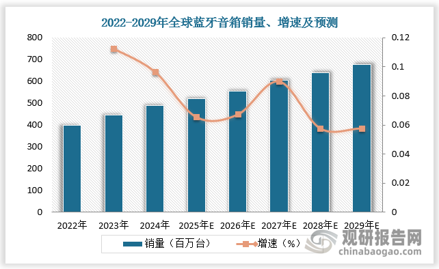 藍牙音箱指的是內置藍牙芯片，以藍牙連接取代傳統線材連接的音響設備。隨著智能終端的發展，藍牙音箱逐漸受到手機平板等用戶的廣泛關注。2022年全球藍牙音箱銷量達4億臺左右，預計2029年全球藍牙音箱銷量超6.5億臺。