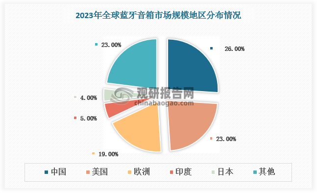 歐美市場則在高端音頻領域保持技術領先地位，2023年美國、歐洲市場份額分別為23%、19%，為全球藍牙音箱第二、第三大市場。新興市場方面，東南亞、拉美等地區隨著經濟水平提升與消費習慣變化，中低端藍牙音箱需求快速增長。