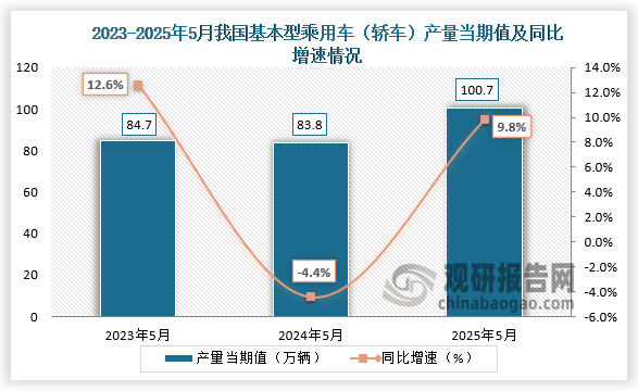 數據顯示，近三年同期我國基本型乘用車（轎車）產量當期值呈先降后升走勢。2025年5月我國基本型乘用車（轎車）產量當期值約為100.7萬輛，同比增長9.8%。