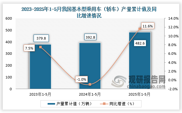 累計值來看，2025年1-5月我國基本型乘用車（轎車）產量累計約為482.6萬輛，同比增長11.6%。整體來看，近三年同期我國基本型乘用車（轎車）產量累計值呈增長走勢。