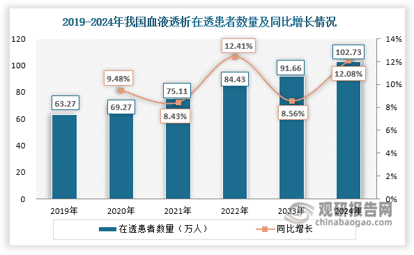 数据来源：中华医学会肾脏病学分会第十九届重症肾脏病与血液净化大会等、观研天下整理