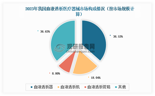 血液透析器是血液透析时专门用于清除血液中代谢毒素及多余水分的装置，主要由支撑结构和透析膜组成。它也是血液透析的关键，性能直接影响透析治疗效果。在我国血液透析医疗器械市场中，血液透析器长期占据最大细分领域地位，2023年市场规模占比超过35%。