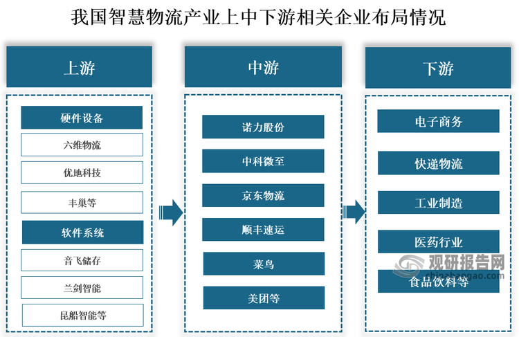 从相关企业来看，我国智慧物流行业产业链上游为硬件设备和软件系统，代表企业有六维物流、优地科技、丰巢、音飞储存、兰剑智能、昆船智能等；中游为智慧物流解决方案，代表企业有诺力股份、中科微至、京东物流、顺丰速运、菜鸟、美团等；下游应用于工业生产、商业配送、医药行业、食品饮料等领域。