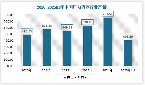 近年来我国大陆地区ASME持证厂商及证书数量不断增加，本土压力容器制造商逐步参与到国际竞争当中，2025年上半年中国压力容器产量约为403.20万吨，具体如下：