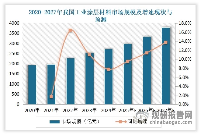 數據來源：中國涂料工業協會，沙利文研究，觀研天下整理