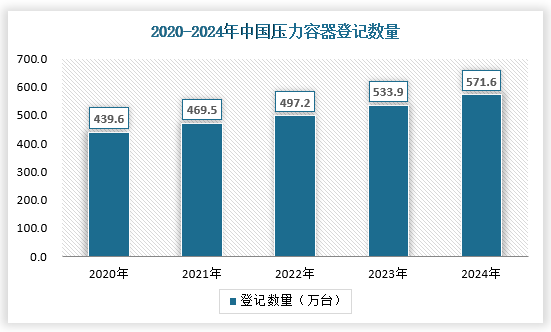 根据国家市场监督管理总局数据，我国压力容器登记数量逐年上涨，从2020年的439.6万台增长至2024年的571.6万台，其中，2020-2024年期间实现年均复合增长率6.79%。