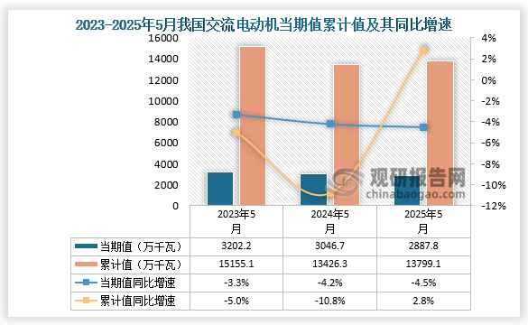 數據顯示，2025年5月份我國交流電動機產量約為2887.8萬千瓦，同比下降4.5%；1-5月我國交流電動機產量約為13799.1萬千瓦，同比增長2.8%。整體來看，近三年5月同期我國交流電動機產量當期值呈下降走勢、累計值呈先降后升走勢。
