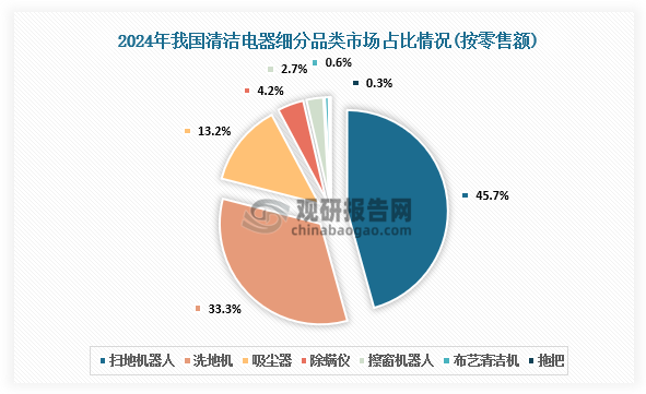 从细分产品来看，扫地机器人在我国清洁电器市场中占比最大，占比45.7%；其次是洗地机，市场占比33.3%；吸尘器占比13.2%。