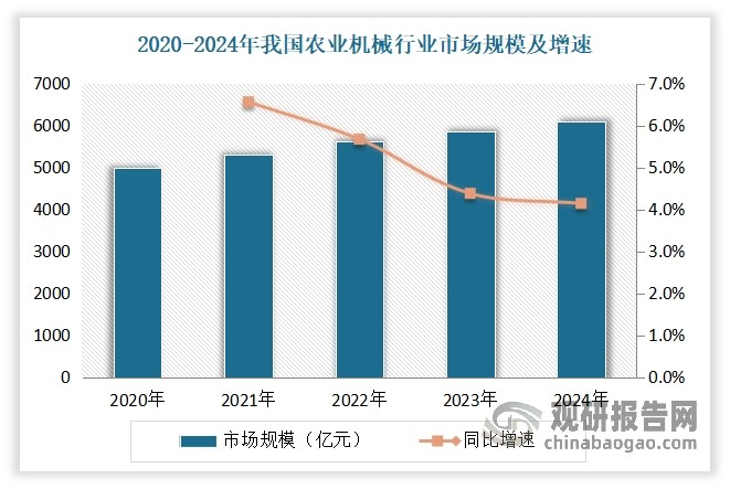 <strong>例如在農業機械領域：</strong>農業機械是指在作物種植業和畜牧業生產過程中，以及農、畜產品初加工和處理過程中所使用的各種機械。作為農業大國，近年來我國農業發展迅速，成片化、規?；N植初顯規模，農業機械化程度不斷加深，農機裝備多功能化、多類別化特征明顯，這將拉動橡膠履帶行業發展。數據顯示，2024年我國農業機械行業市場規模達6100億元，同比增長4.15%；總動力約為116230萬千瓦，同比增長2.2%。