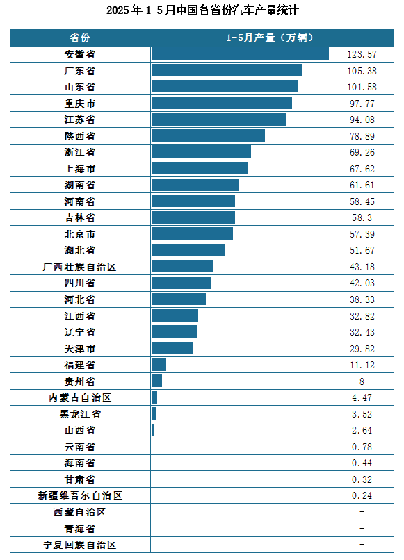 產量地區分布來看，2025年1-5月我國汽車累計產量排名前三的省市分別為安徽省、廣東省、山東省，產量分別為123.57萬輛、105.38萬輛、101.58萬輛。