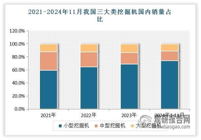 在我國經濟和工程機械行業快速發展的背景下，小微型挖掘機行業及市場發展較為突出。雖然2023年受國內市場需求波動以及出口增速趨緩等因素影響我國挖掘機總銷量較2022年有所下降，總銷量為19.50萬臺。但從產品結構看，挖掘機市場需求以仍小微型挖掘機為主，2023年我國小型挖掘機（含微型挖掘機）銷量占比達到69%。2024年1-11月，在我國挖掘機市場上，小型挖掘機（含微型挖掘機）總銷量占比進一步提升至74.35%。