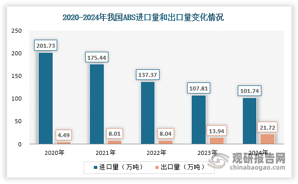 尽管当前我国ABS行业已呈现整体产能过剩态势，但特殊用途、高端产品等领域仍存在供应缺口，致使行业继续保持净进口状态，贸易逆差持续。数据显示，2020-2024年期间，我国ABS进口量持续下滑，由201.73万吨下降至101.74万吨，降幅达49.57%；出口量则持续上升，由4.49万吨增长至21.72万吨，年均复合增长率达48.30%。与此同时，其净进口量从197.24万吨缩减至80.02万吨，降幅达59.43%；贸易逆差额则自2022年起逐渐缩小，2024年降至79.33亿元，相较2021年高峰期的208.80亿元减少62.01%。