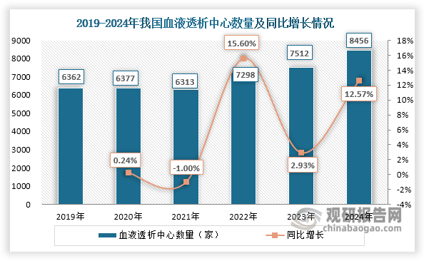 为满足终末期肾病日益增长的治疗需求，我国不断扩大血液透析服务供给能力，血液透析中心数量从2019年的6,362家增至2024年的8,456家，年均复合增长率约为5.86%。与此同时，随着医疗保障体系不断完善和居民支付能力增强，终末期肾病患者治疗意愿持续提高。在此背景下，我国血液透析在透患者数量由2019年的63.27万人增长至2024年的102.73万人，年均复合增长率约为10.18%。