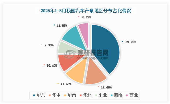各大區產量分布來看，2025年1-5月我國汽車產量以華東區域占比最大，約為39.2%，其次是華中區域，占比為13.46%。