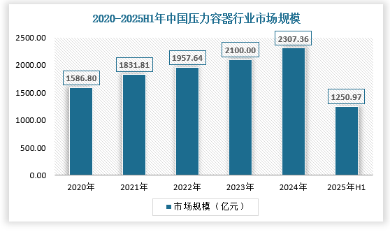 基于良好的发展环境以及下游行业需求不断增长的带动下，我国压力容器市场规模逐年上升，其在国民经济中的重要性持续增强。数据显示，自2005年以来我国压力容器保有量呈持续上升态势，截至2024年末，我国压力容器产量为761.51万吨，销量达到716.93万吨。我国压力容器市场规模从2019年的1585.9亿元增长至2024年的2307.36亿元，2025年上半年达到了1250.97亿元，预计2031年我国压力容器市场规模有望突破3906亿元左右。
