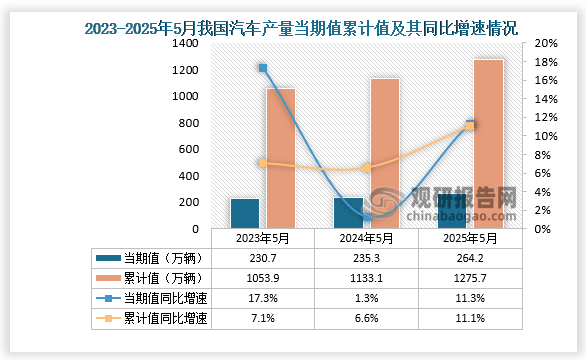 數據顯示，2025年5月份我國汽車產量約為264.2萬輛，同比增長11.3%；1-5月我國汽車產量約為1275.7萬輛，同比增長11.1%。整體來看，近三年同期我國汽車產量當期值和累計值均呈增長走勢。