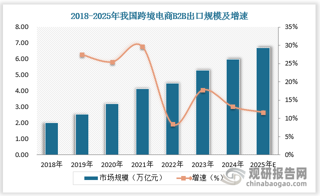 2018-2022年我国跨境电商B2B出口规模CAGR达到 21.8%，至2024 年预计我国跨境电商B2B出口规模达到6.1万亿元,2025年预计我国跨境电商B2B出口规模达到7万亿元左右。