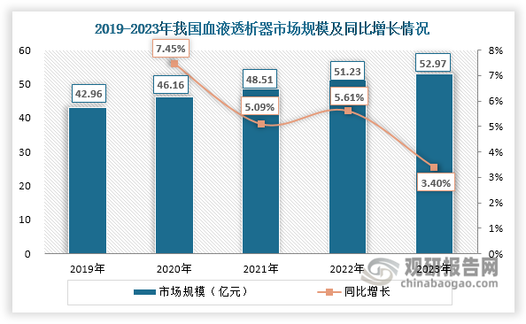 血液透析中心数量和在透患者数量的双增长为血液透析器市场带来了强劲动力。受此驱动，近年来我国血液透析行业稳健发展，市场规模持续扩容，由2019年的42.96亿元上升至2023年的52.97亿元，年均复合增长率约为5.38%。