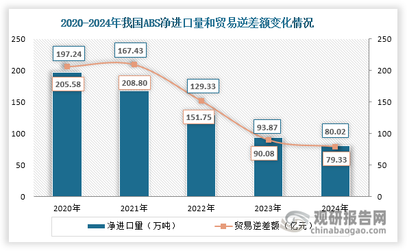 数据来源：海关总署、观研天下整理