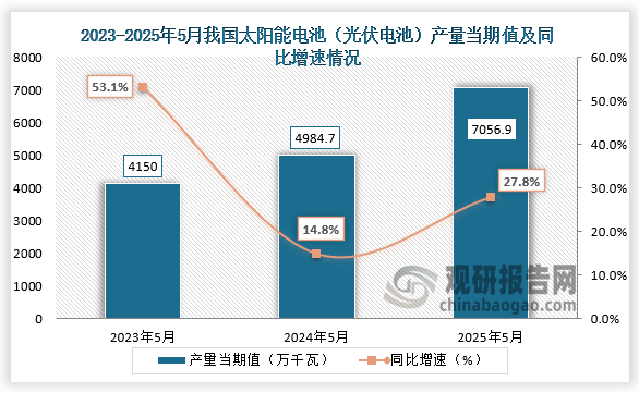 數據顯示，2025年5月我國太陽能電池（光伏電池）產量當期值約為7056.9萬千瓦，同比增長27.8%，均高于前兩年同期產量。