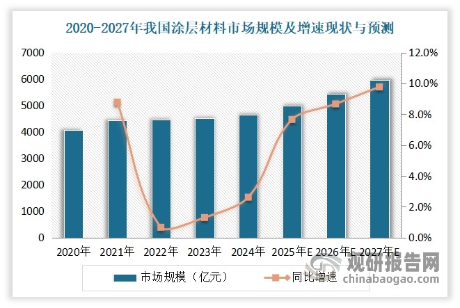 近年來得益于政策利好以及下游需求的不斷增長，我國涂層材料行業發展勢頭穩健，市場規模不斷增長。數據顯示，2020-2024年，我國涂層材料市場規模從4072億元上漲至4637.1億元，年復合增長率為3.3%。預計到2027年我國涂層材料市場規模將達到5955.3億元。