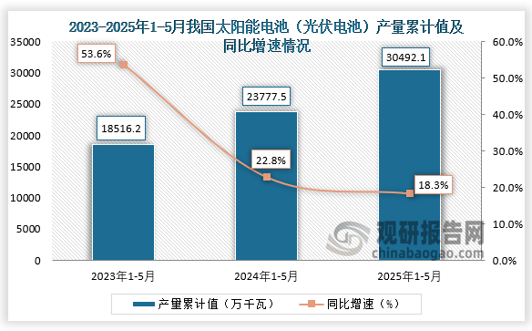 累計值來看，2025年1-5月我國太陽能電池（光伏電池）產量累計約為30492.1萬千瓦，同比增長18.3%。整體來看，近三年同期我國太陽能電池（光伏電池）產量累計值呈增長走勢。