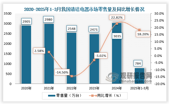 从零售量来看，得益于“以旧换新”“国家补贴”等政策的持续实施，近五年我国清洁电器零售量呈先升后降再升走势。2025年1-3月，我国清洁电器零售量为784万台，同比增长18.2%。