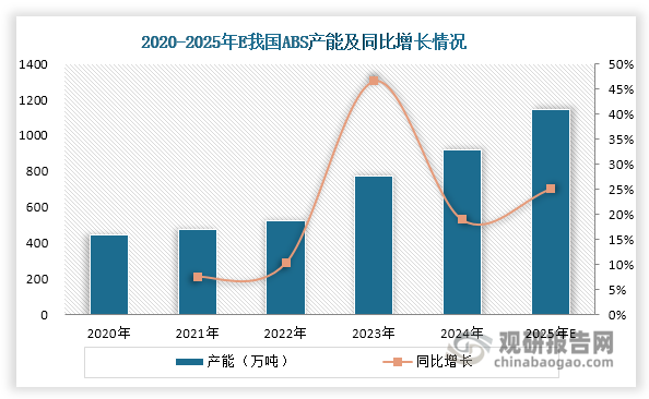 2020-2024年，我国ABS行业经历了一轮显著的产能扩张周期，年均复合增长率达到19.97%。从具体数据来看，2020年行业产能为442.5万吨，2021年增速相对平稳，同比增长7.57%。不过，自2022年起，我国ABS产能扩张速度明显加快，2023年更是迎来高速增长，产能跃升至770.5万吨，同比增幅高达46.62%，较2021年增速提升39.05个百分点。进入2024年，虽然其扩产节奏有所放缓，但仍保持较快增长，产能增至916.5万吨，同比增长18.95%。值得一提的是，2022年以来，我国ABS产能利用率呈现持续下滑态势，到2024年已降至60%左右的低位，反映出明显的产能过剩局面。