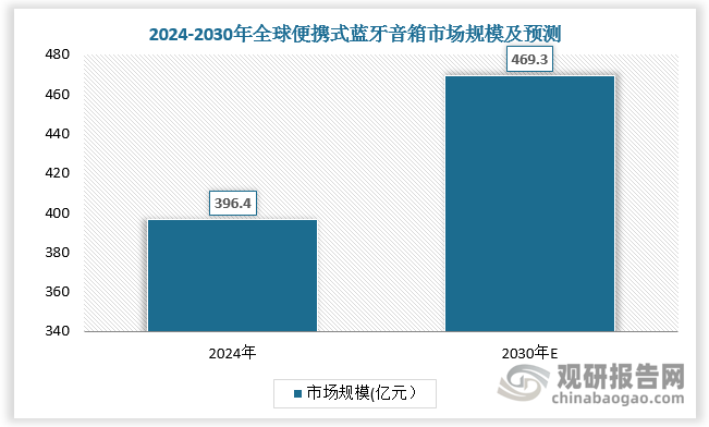 按使用場景，藍牙音箱分為便攜式音箱、家用音箱及車載音箱等。其中便攜式藍牙音箱憑借小巧體積與出色音質，成為戶外運動、旅行出行的標配。2024年全球便攜式藍牙音箱市場規模達396.4 億元，預計 2030 年全球便攜式藍牙音箱市場規模將達到 469.3 億元，CAGR 為 2.85%。