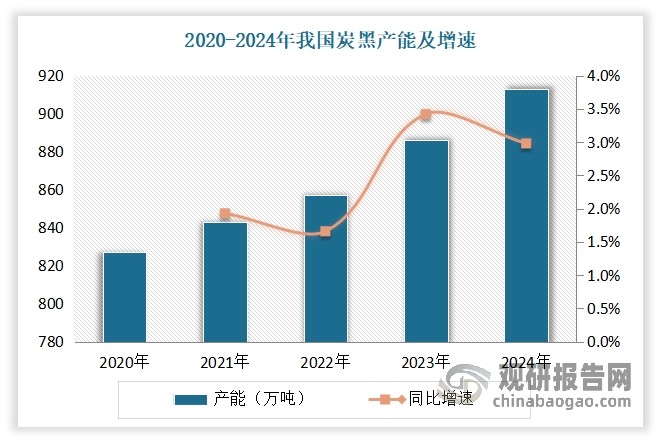 我國是全球最大炭黑生產國，其產能、產量呈現穩步增長態勢。數據顯示，2020-2024年我國炭黑產能從827萬噸增長到912.7萬噸，年均復合增長率約為2.5%；產量從570萬噸增長到668萬噸。