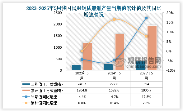 數據顯示，2025年5月份我國民用鋼質船舶產量約為394萬載重噸，同比增長17.3%；1-5月我國民用鋼質船舶產量約為1935.7萬載重噸，同比增長7.8%。整體來看，近三年同期我國民用鋼質船舶產量當期值和累計值均呈增長走勢。