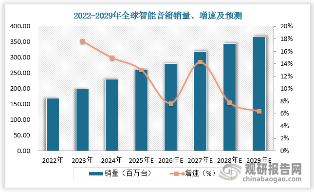 智能音箱集成先進的人工智能技術，可實現語音控制、智能家居聯動、信息查詢等功能。隨著AI技術成熟、智能家居發展，智能音箱快速滲透，銷量強勁增長。根據數據，2024年全球智能音箱銷量超2億臺，預計2029年全球智能音箱銷量超3.5億臺，2024-2029年CAGR為9.8%。