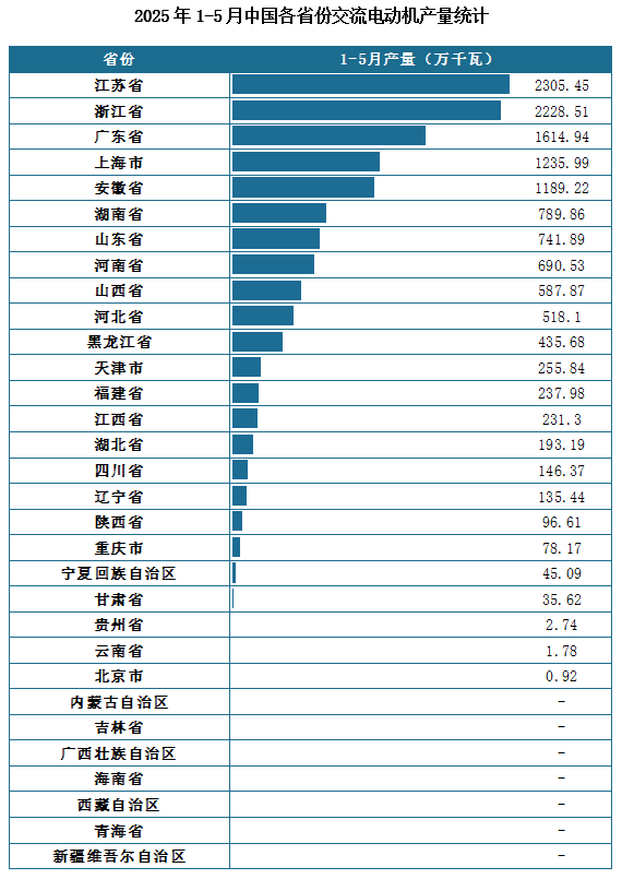產量地區分布來看，2025年1-5月我國交流電動機累計產量排名前三的省市分別為江蘇省、浙江省、廣東省，產量分別為2305.45萬千瓦、2228.51萬千瓦、1614.94萬千瓦。