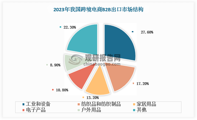 根据数据，2023年，工具和设备是中国跨境电商B2B出口的最大产品类别，占出口总额的27.6%；纺织品紧随其后，市场份额为17.2%。此外，家居用品、电子产品、户外用品分别占比13.2%、10.8%、8.9%。