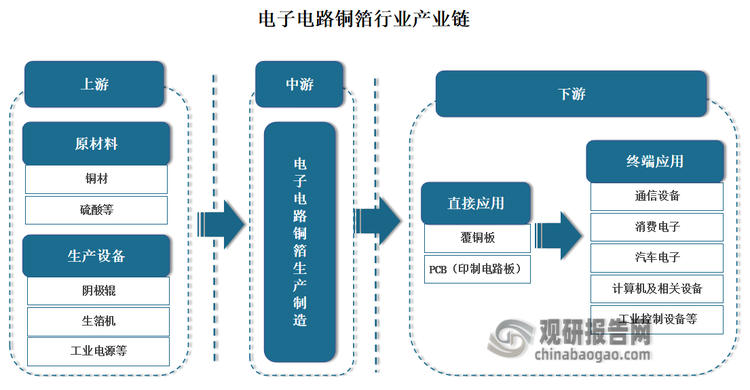 電子電路銅箔行業(yè)產(chǎn)業(yè)鏈上游主要包括銅材、硫酸等原材料以及陰極輥、生箔機(jī)、工業(yè)電源等生產(chǎn)設(shè)備；中游為電子電路銅箔生產(chǎn)制造環(huán)節(jié)；下游為應(yīng)用領(lǐng)域包括覆銅板、印制電路板，其中印制電路板又廣泛應(yīng)用于通信設(shè)備、消費(fèi)電子、汽車電子、計(jì)算機(jī)及相關(guān)設(shè)備、工業(yè)控制設(shè)備等領(lǐng)域。
