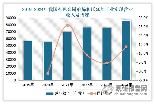 進(jìn)入2024年，我國有色金屬冶煉和壓延加工業(yè)經(jīng)營效益持續(xù)提升，營業(yè)收入與利潤總額均實現(xiàn)兩位數(shù)增長。數(shù)據(jù)顯示，2024年，有色金屬冶煉和壓延加工業(yè)企業(yè)營業(yè)收入為86019.1億元，營業(yè)收入累計增長13.8%，平均用工人數(shù)為154.3萬人；營業(yè)成本為79967.2億元，其毛利潤為10.5%，每百元營業(yè)收入中的成本費用為89.5元；利潤總額為3320.9億元，累計增長15.2%，要顯著高于規(guī)上工業(yè)平均水平（-3.3%）?。
