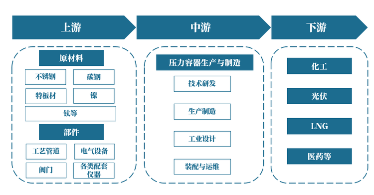 <strong>壓力容器行業(yè)產(chǎn)業(yè)鏈</strong>