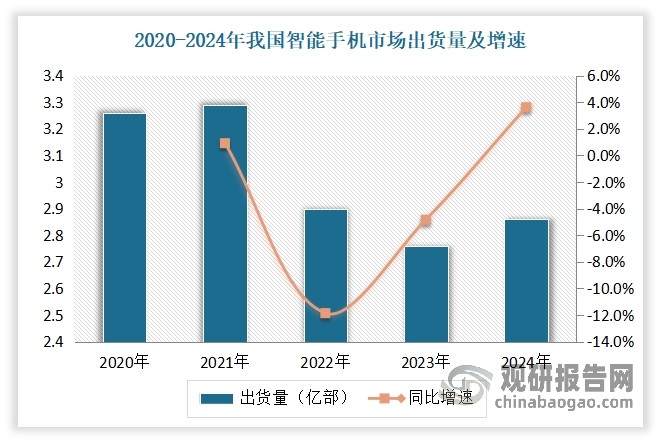 以智能手機(jī)為例：受益前幾年擠壓的換機(jī)需求逐漸釋放，2024年第四季度，我國智能手機(jī)市場出貨量約7643萬臺，同比增長3.9%，2024年全年我國智能手機(jī)市場出貨量約2.86億臺，同比增長5.6%，時(shí)隔兩年觸底反彈。預(yù)計(jì)2025年在全國性政府消費(fèi)補(bǔ)貼政策的刺激下，我國智能手機(jī)市場有望持續(xù)增長。
