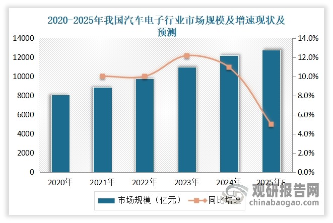 在上述背景下，2020-2024年，我國汽車電子行業(yè)市場規(guī)模呈穩(wěn)步增長。數(shù)據(jù)顯示，2024年我國汽車電子市場規(guī)模約為1.22萬億元，同比增長10.95%。預(yù)計(jì)2025年，我國汽車電子市場規(guī)模將達(dá)到1.28萬億元。這一組數(shù)據(jù)彰顯出我國汽車電子擁有巨大的市場潛力與發(fā)展活力,而這為電子電路銅箔帶來巨大的發(fā)展機(jī)會。